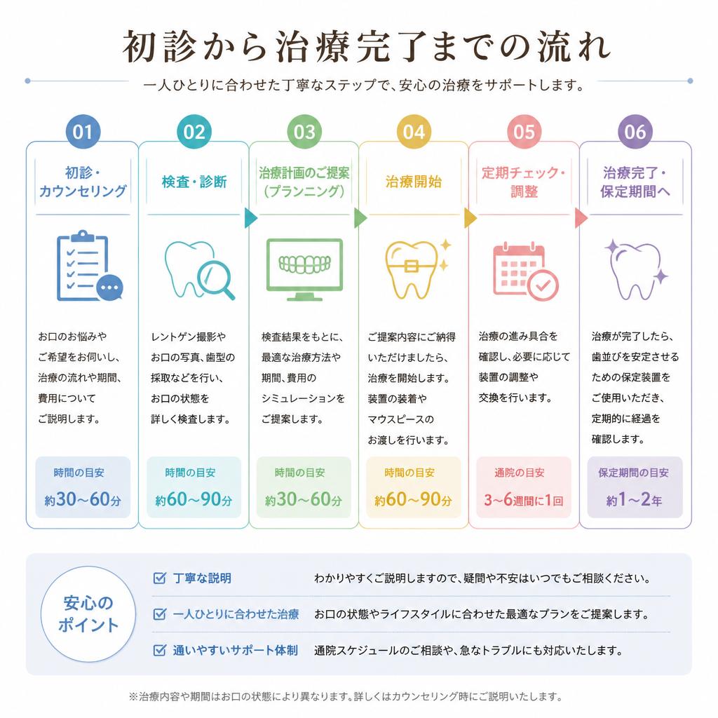 治療の流れとリズム