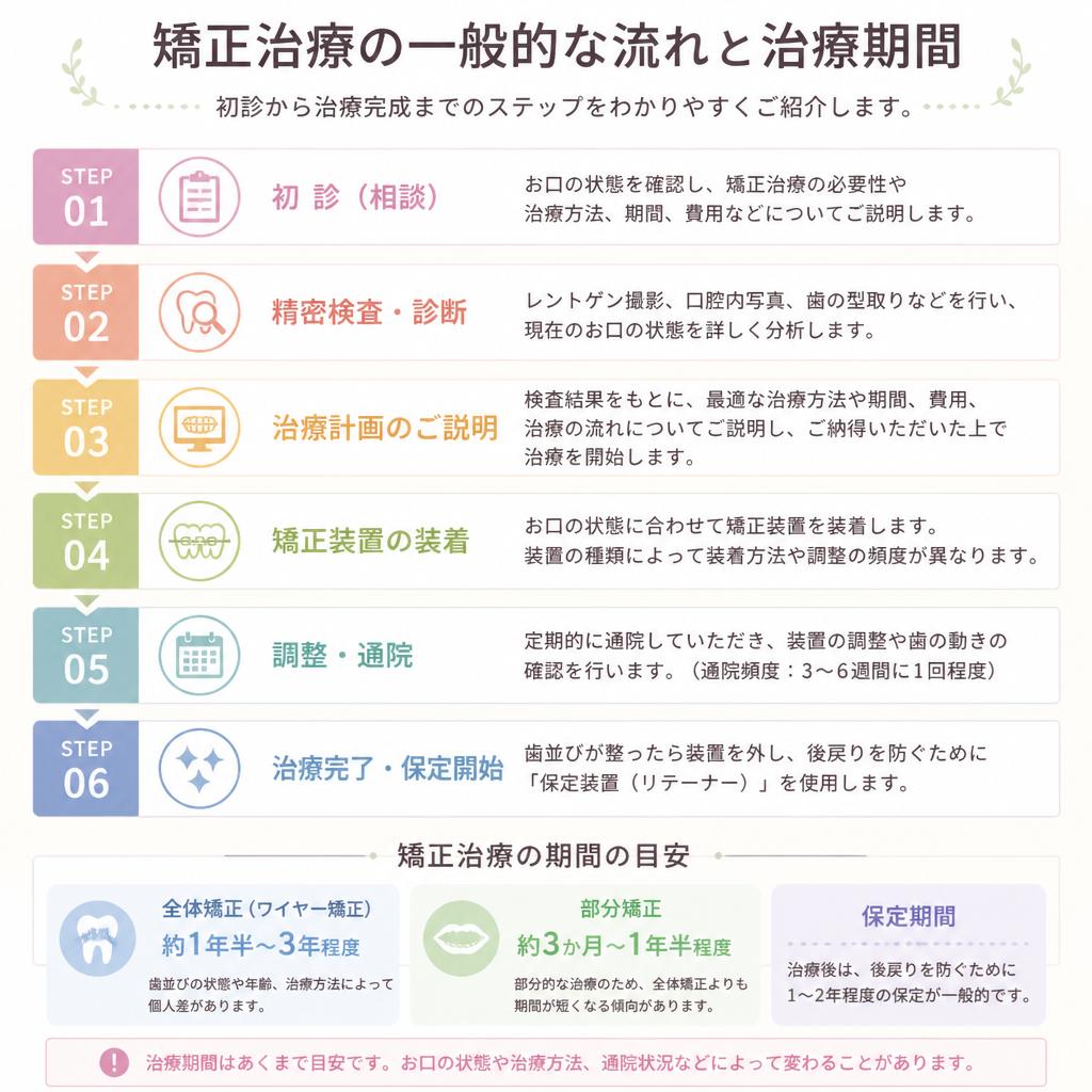 治療の流れと期間