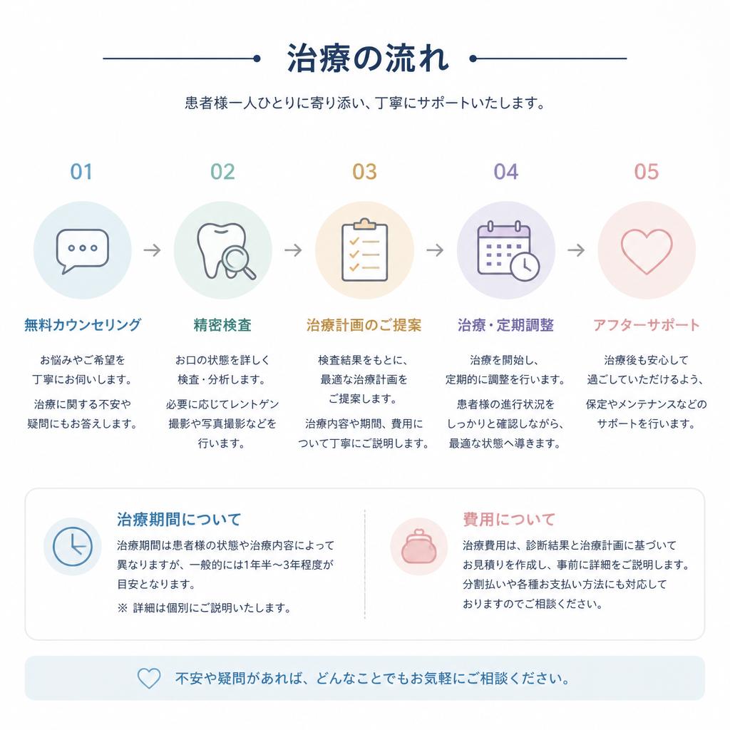 治療の流れ