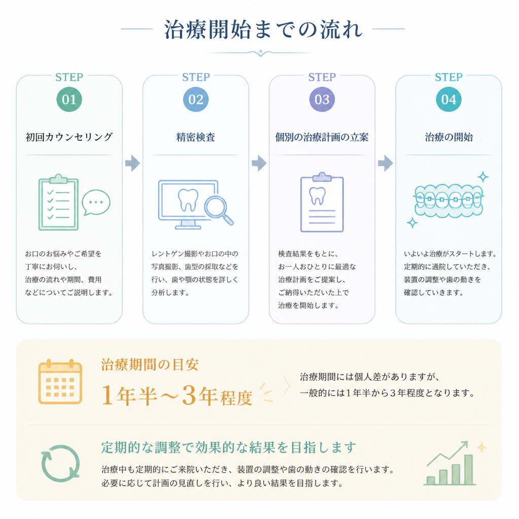 治療の流れと期間について