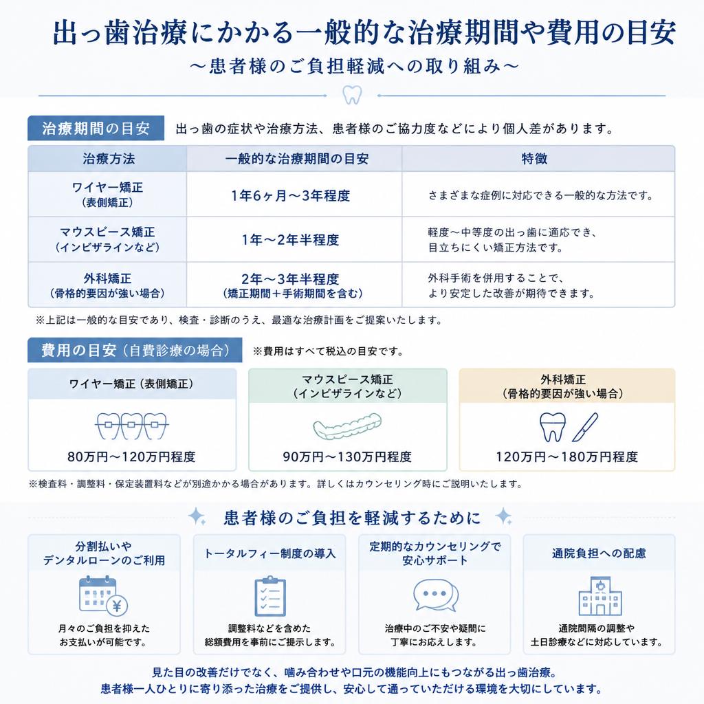 治療期間と費用について