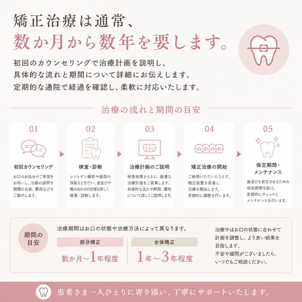 治療の流れと期間について