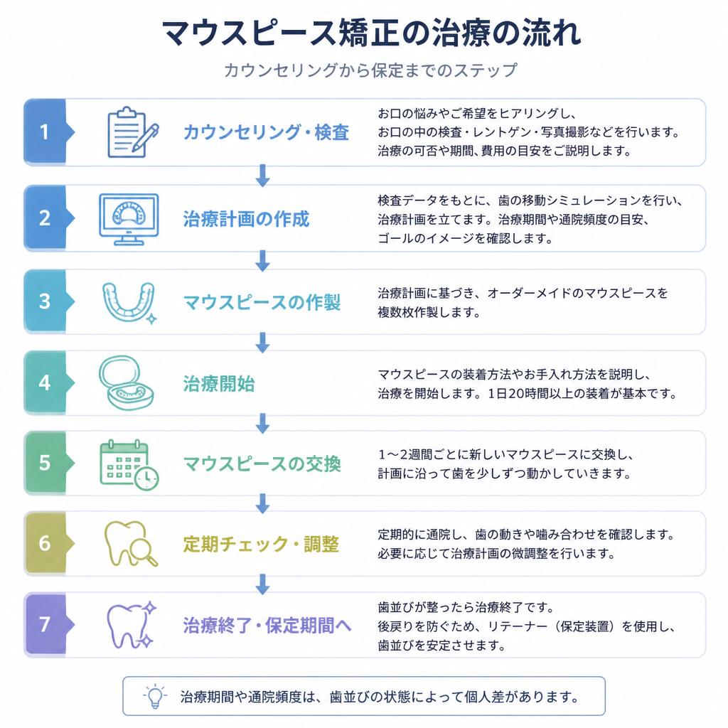治療の流れをわかりやすく解説