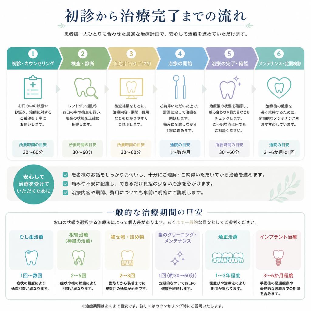 治療の流れと期間
