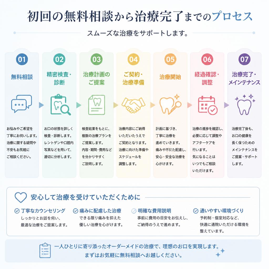 4. 矯正治療の流れ