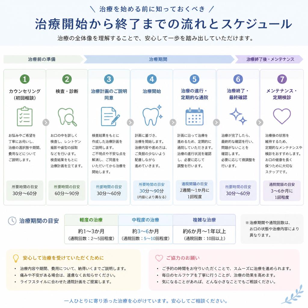 矯正治療の流れ