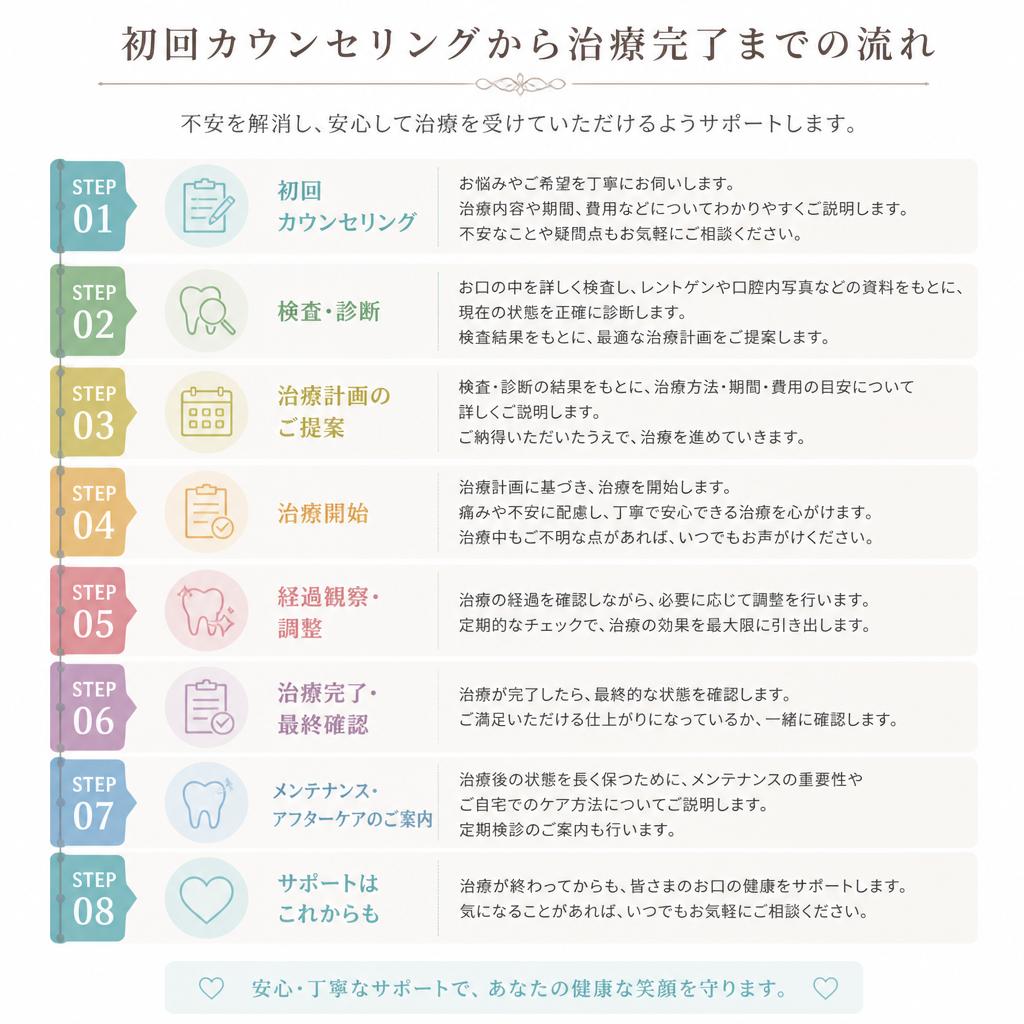 治療の流れを知ろう