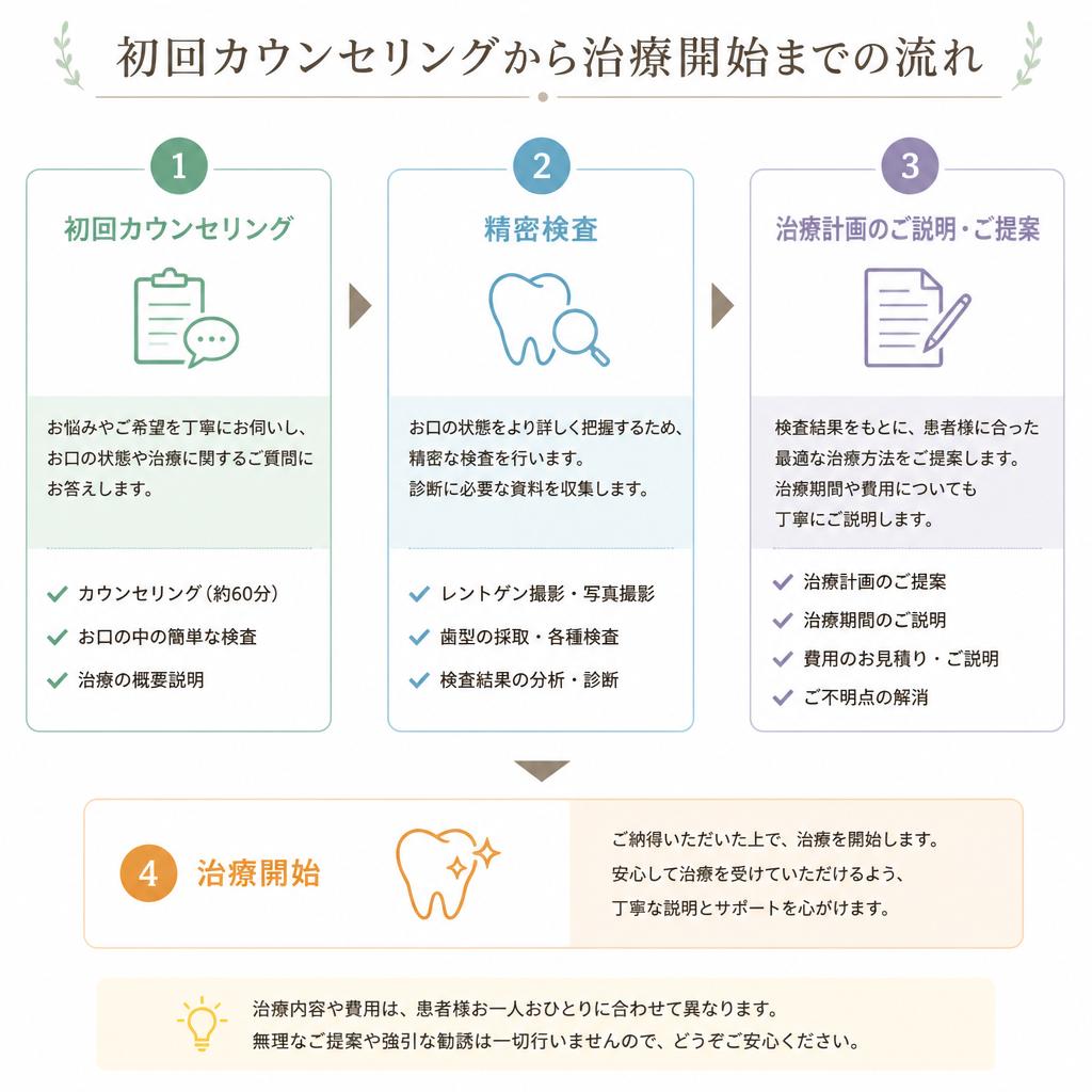 治療の流れ