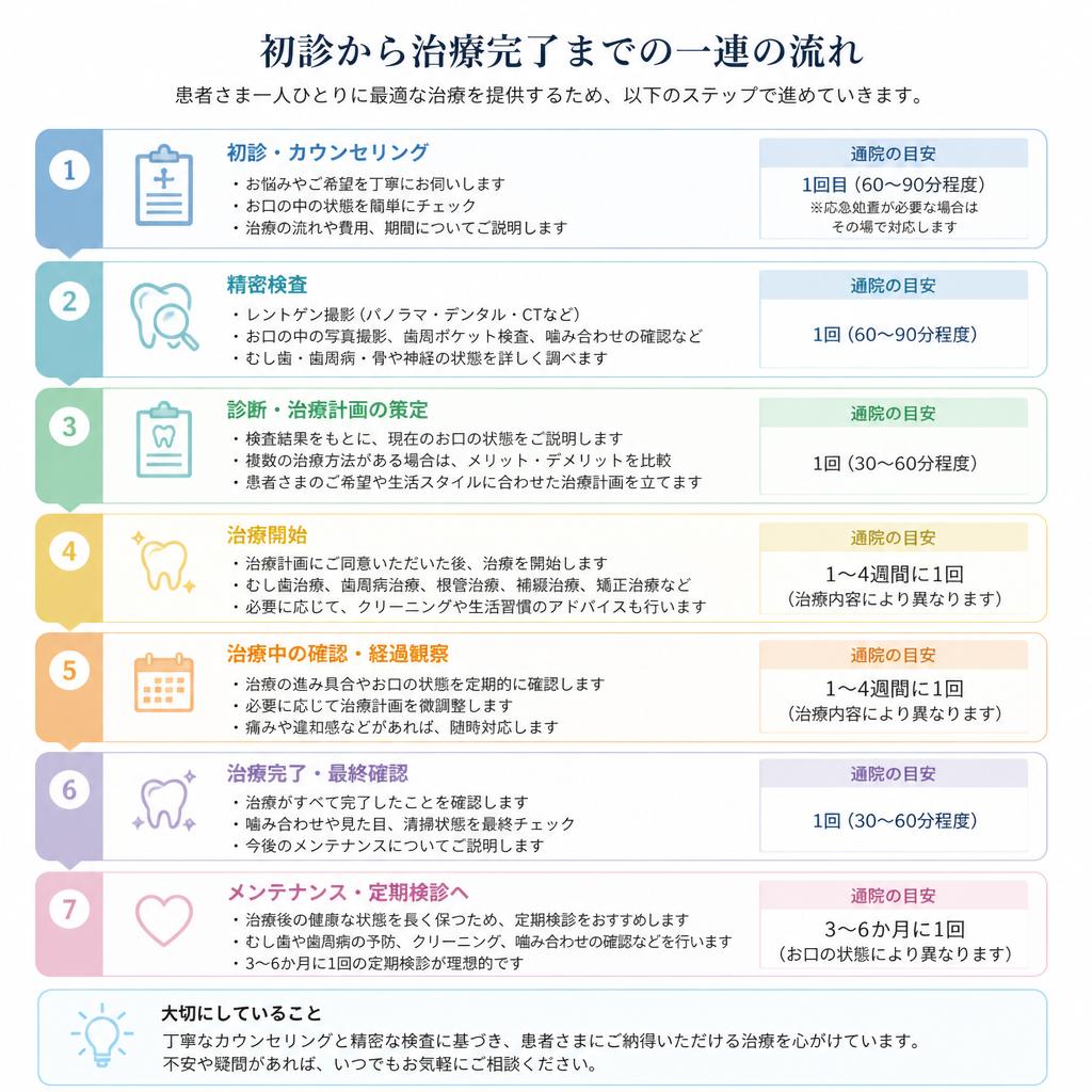 矯正治療の流れ
