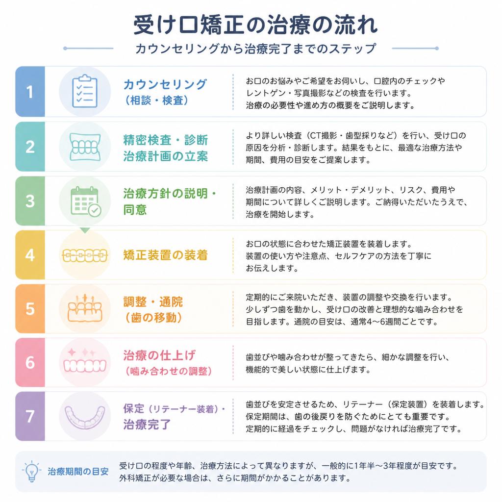 治療の流れ