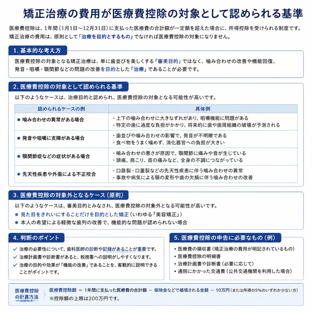 矯正治療と医療費控除の関連性