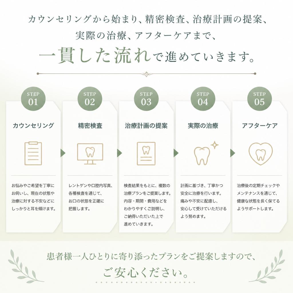 治療の流れ