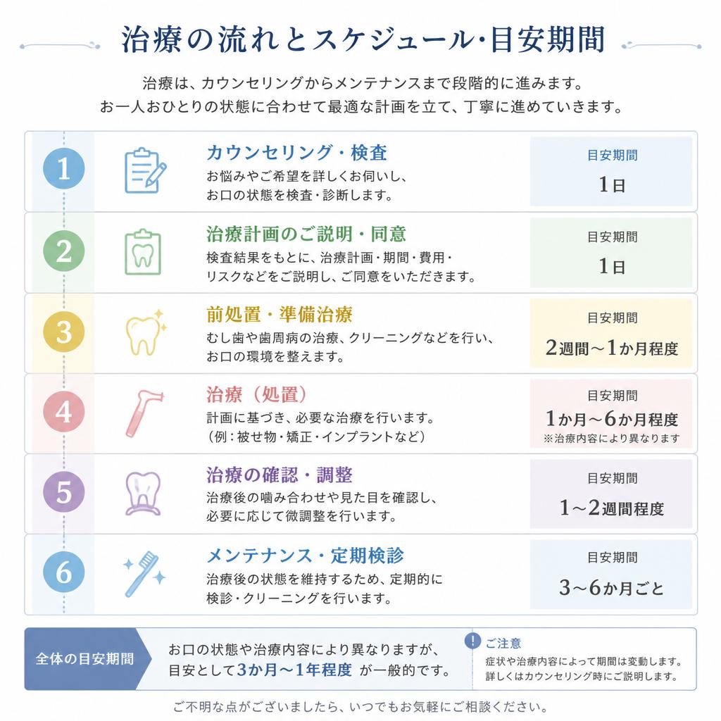 矯正とホワイトニングの治療フロー