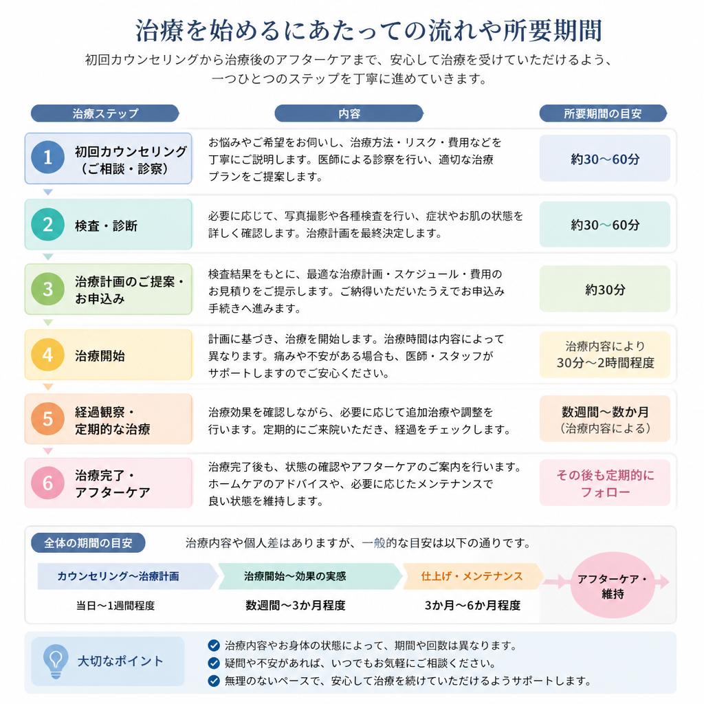 治療の流れと所要期間