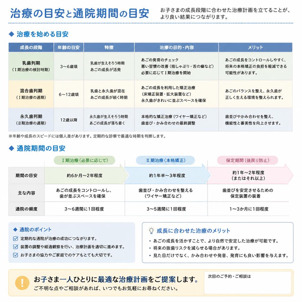 お子さまの矯正治療の期間