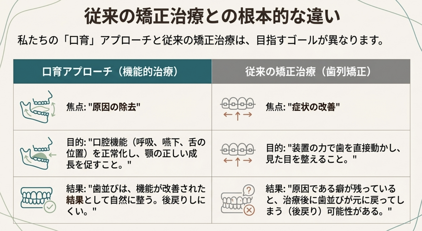 確実な歯並びの実現