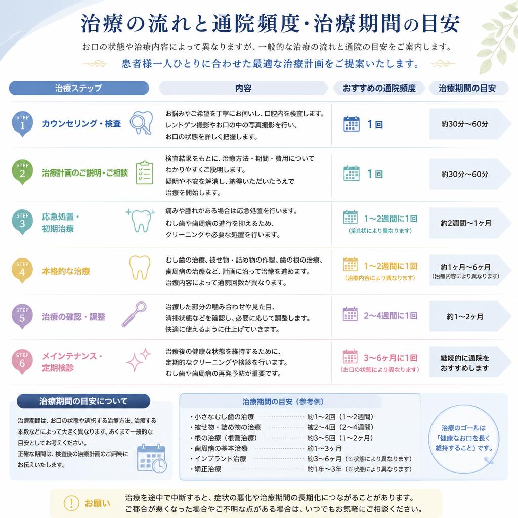 治療の流れと期間
