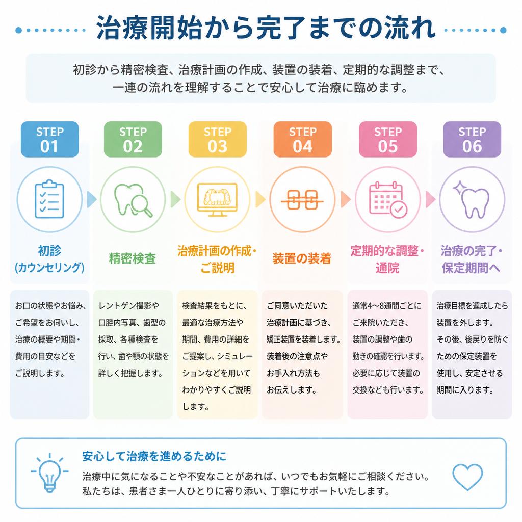 舌側矯正の治療フロー