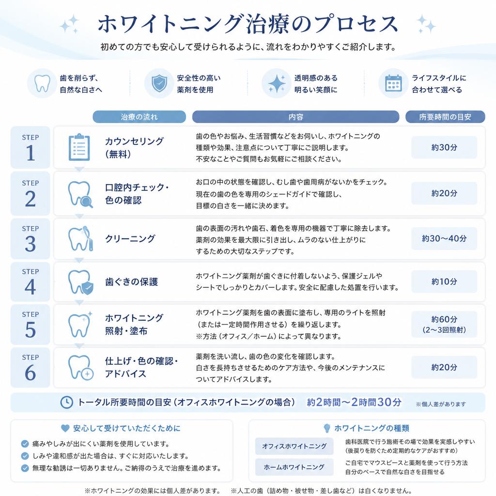 治療の流れと所要時間