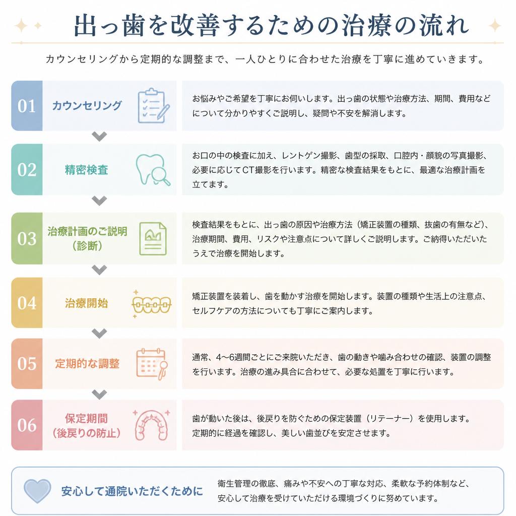 治療の流れ
