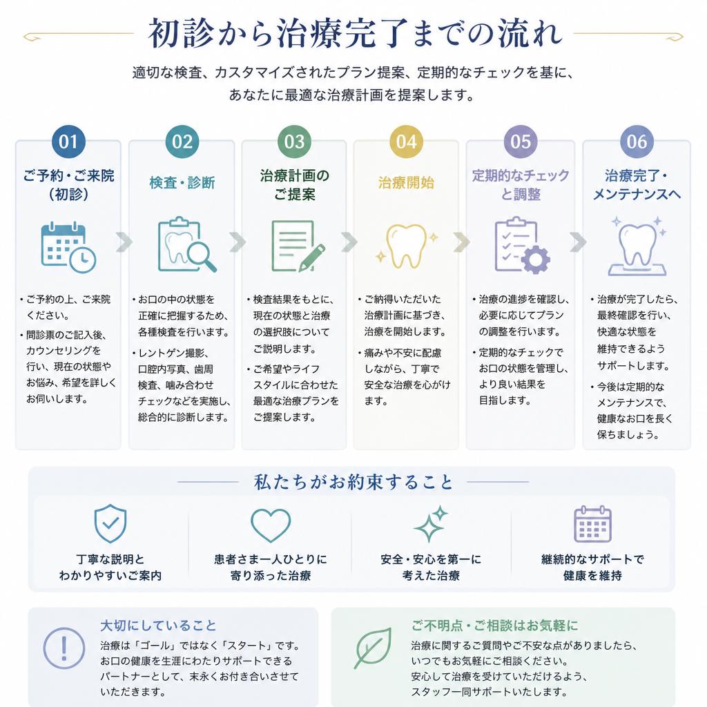 治療の流れをわかりやすく解説