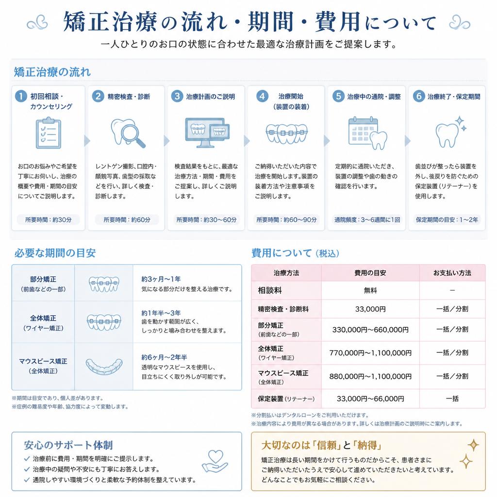 治療の流れと費用