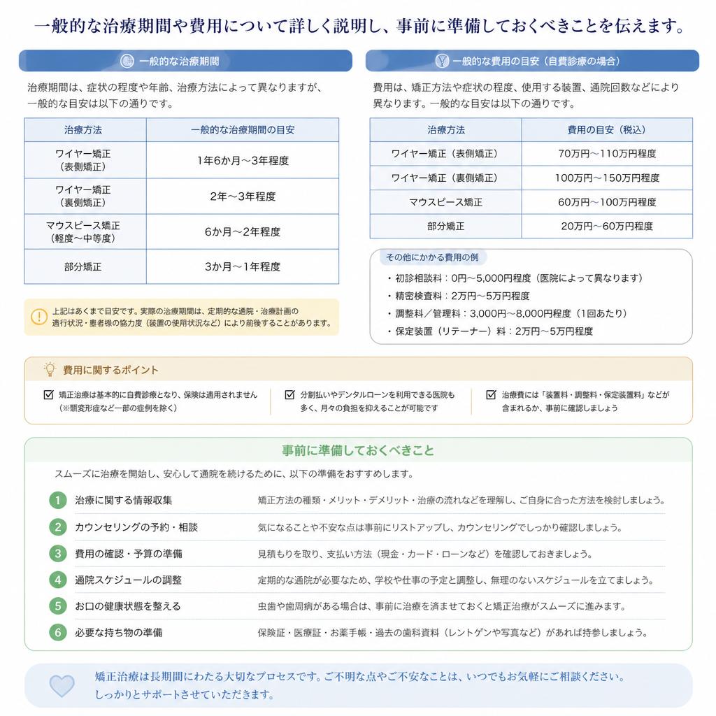 治療期間と費用の目安