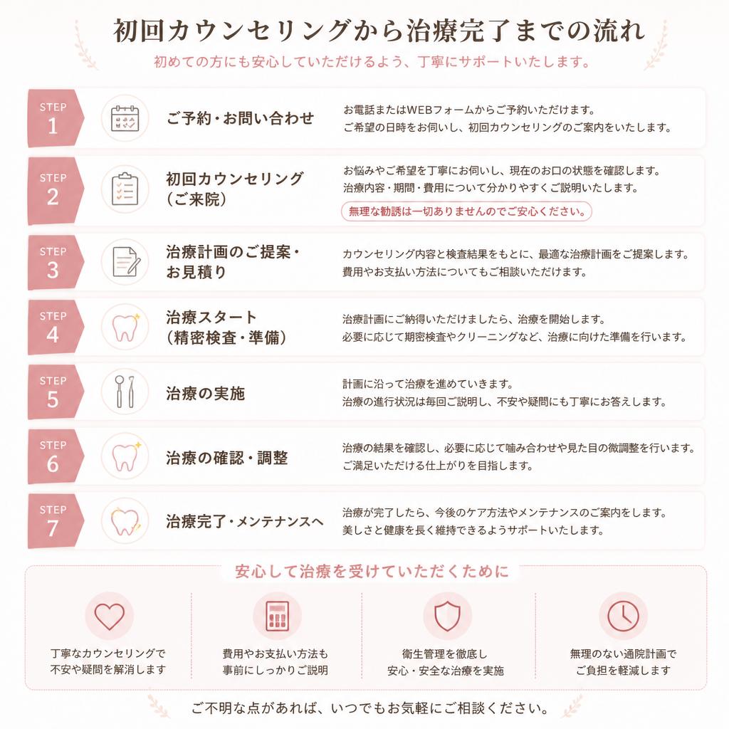 治療の流れをわかりやすく解説