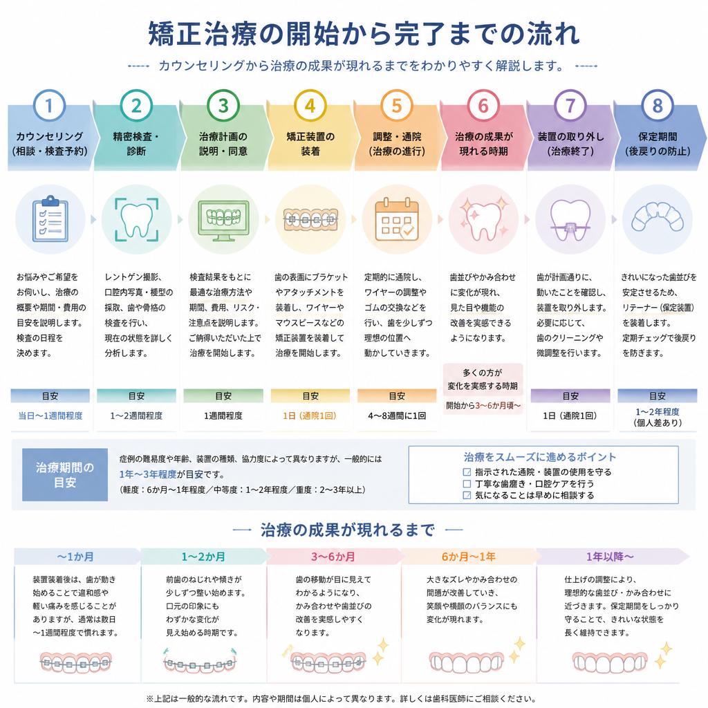 治療の流れ