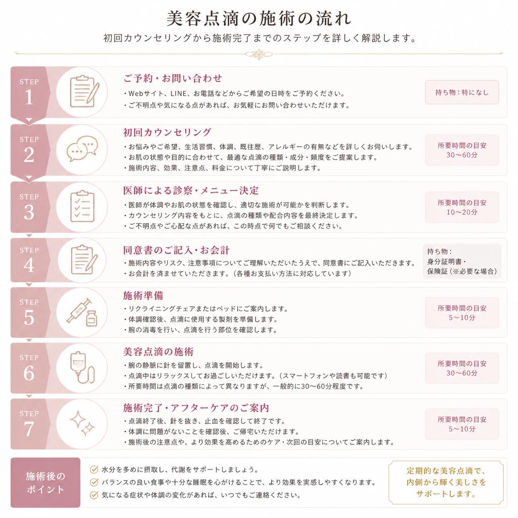 施術の流れ