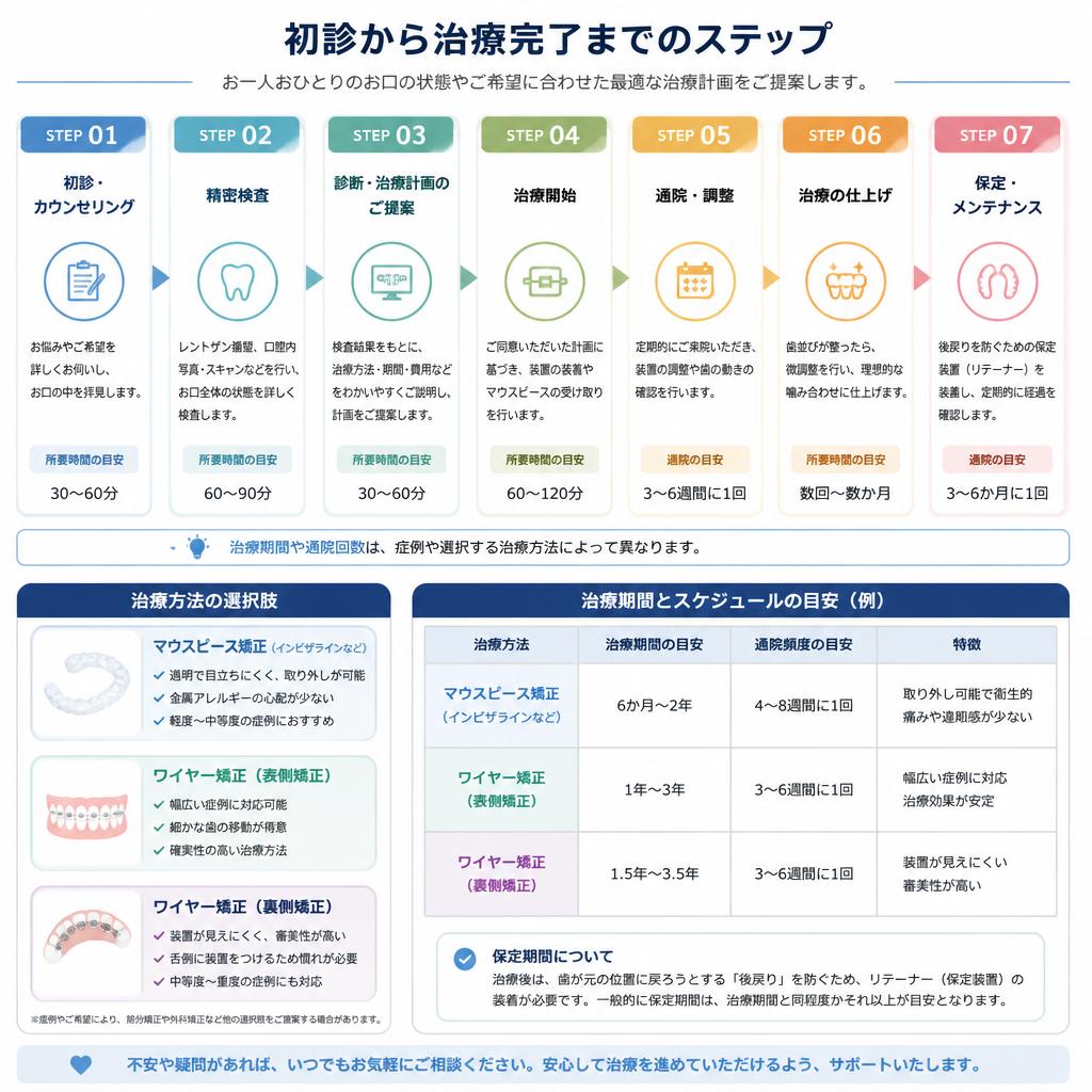 受け口改善の流れ
