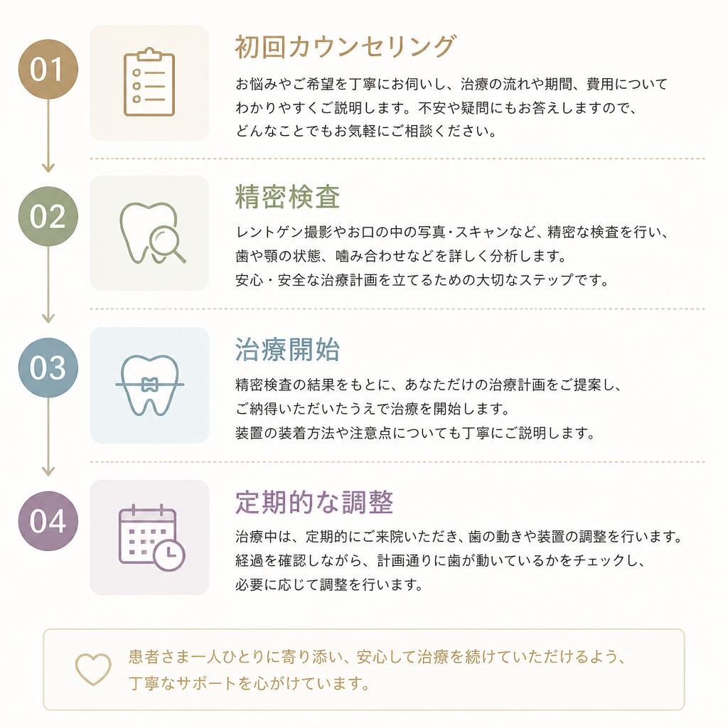 治療の流れ