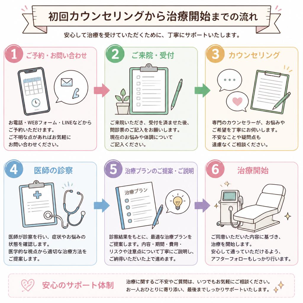 治療の流れ